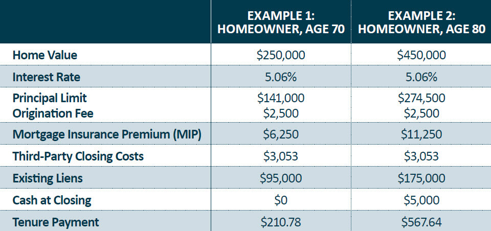 Example of hecm choice vs hecm fixed