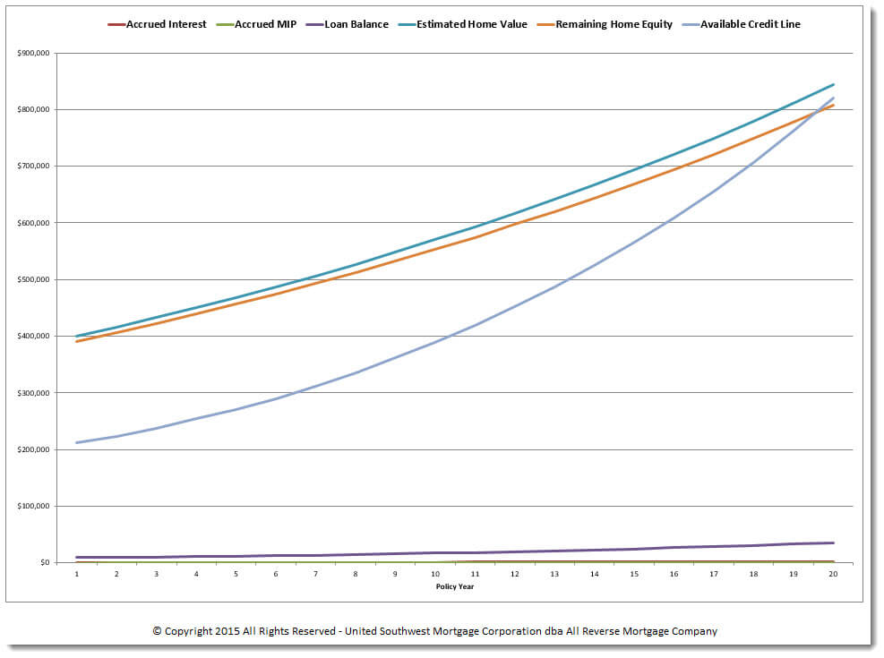 Reverse Mortgage Age Chart