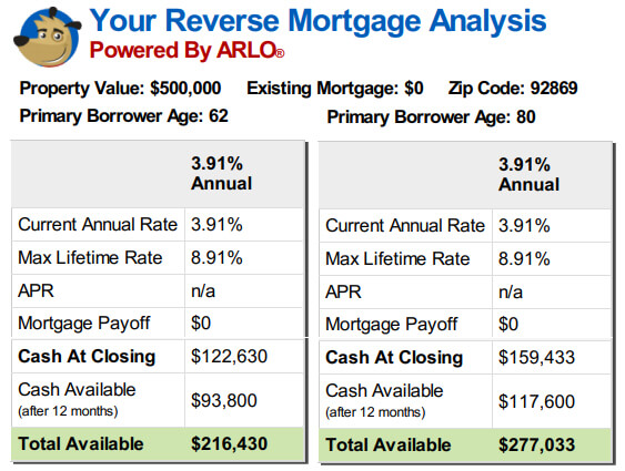 Reverse Mortgage Chart