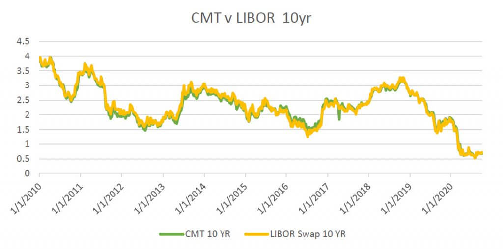 HECM Industry to Use CMT Index before Transition to SOFR