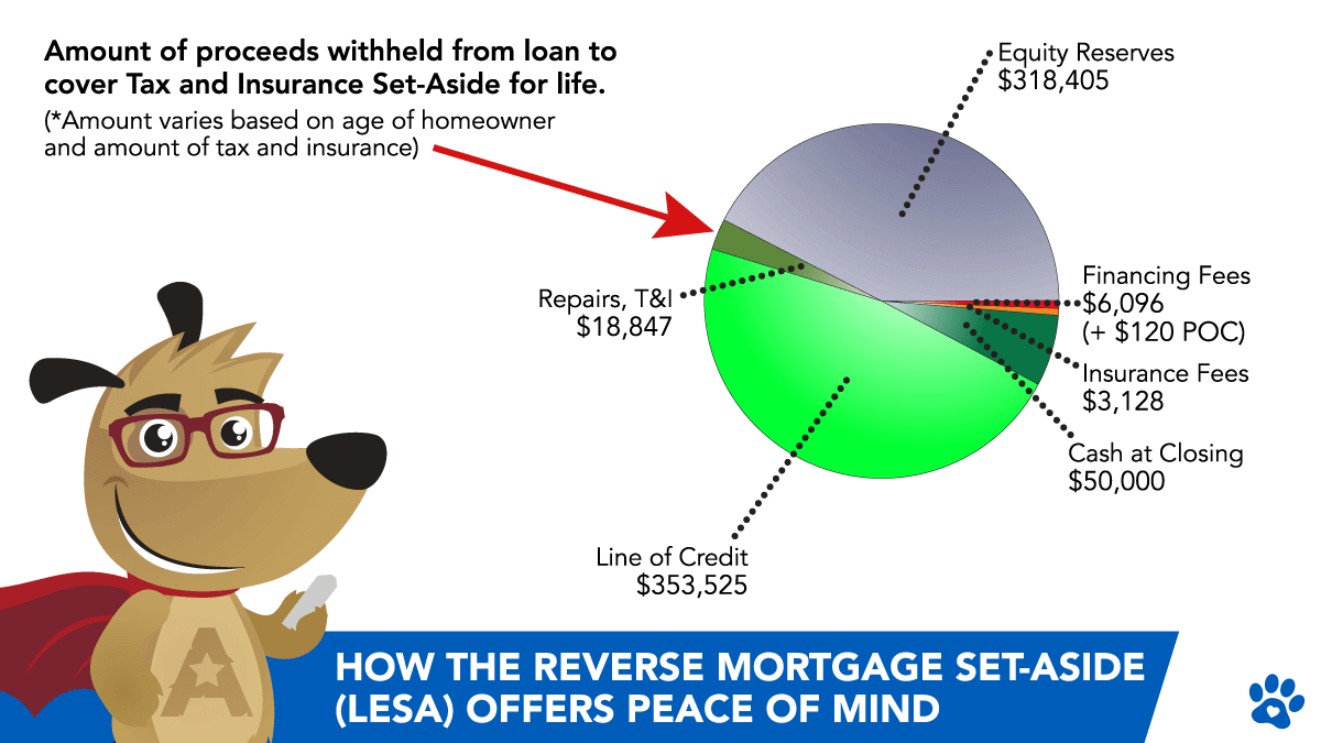 Pie chart showing how the reverse mortgage Life Expectancy Set-Aside (LESA) works