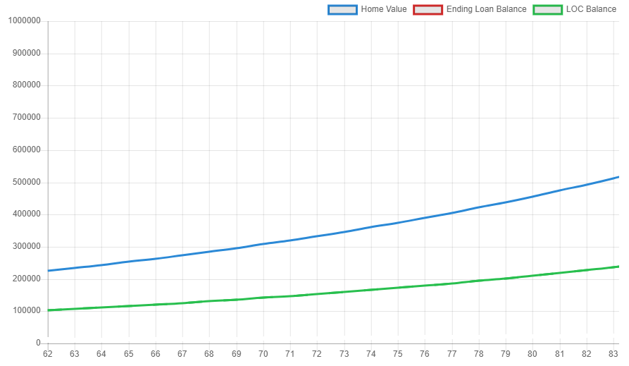 line of credit growth over 20 years