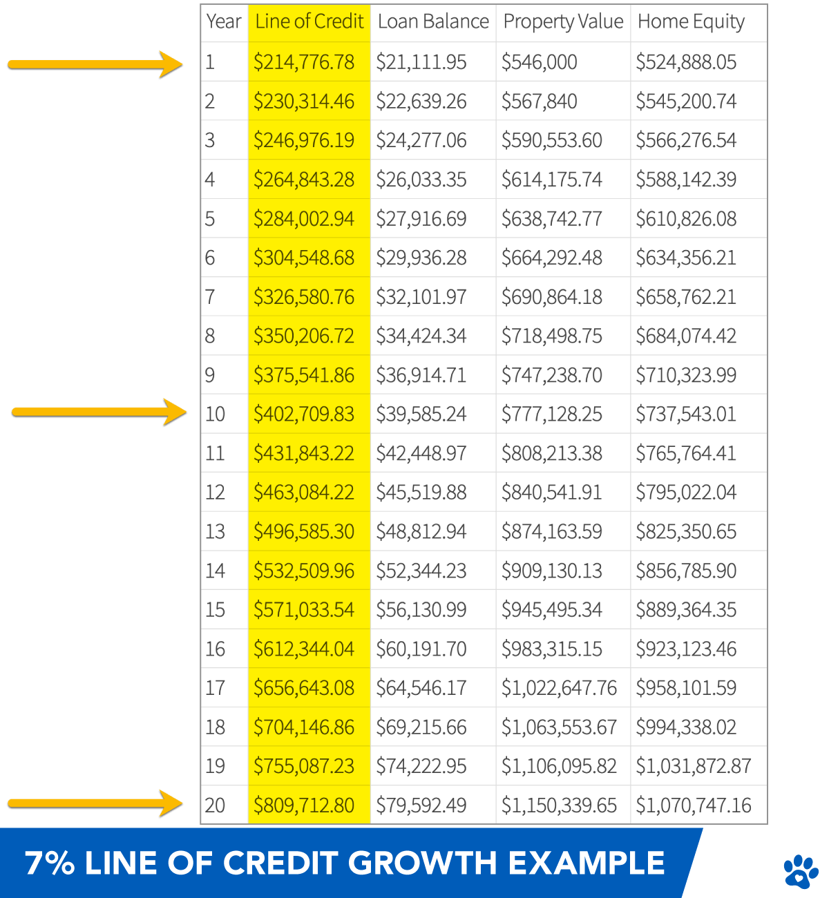 7% line of credit growth rate illustration