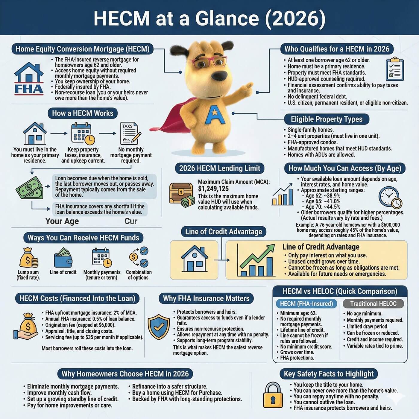 HECM at a glance infographic showing 2026 reverse mortgage requirements, lending limits, eligibility, costs, and benefits