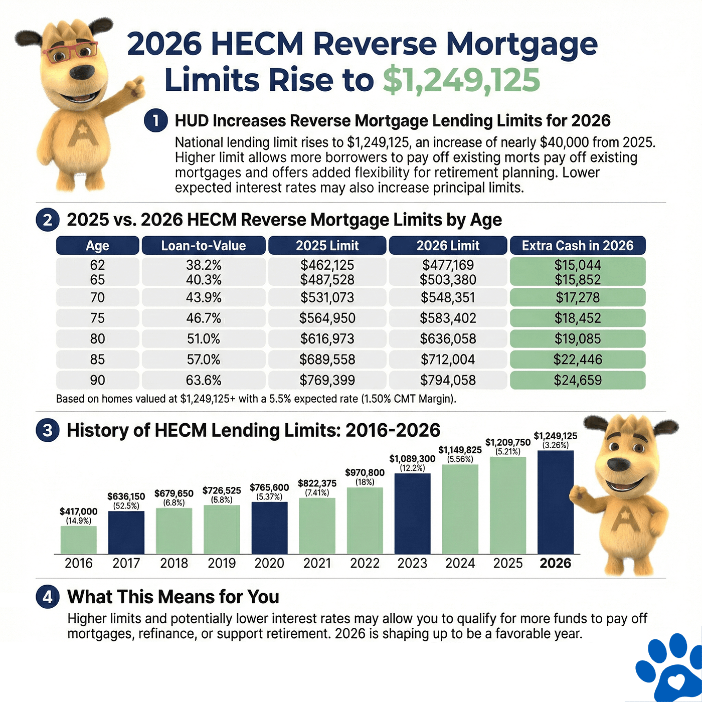 2026 HECM reverse mortgage lending limit infographic showing the increase to $1,249,125, why the HUD change matters, interest rate trends, and long-term lending limit growth