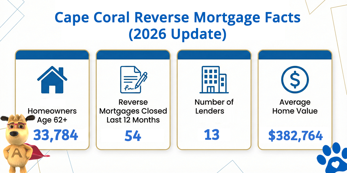 Cape Coral Florida reverse mortgage market showing age 62+ households, HECM endorsements, and active lending
