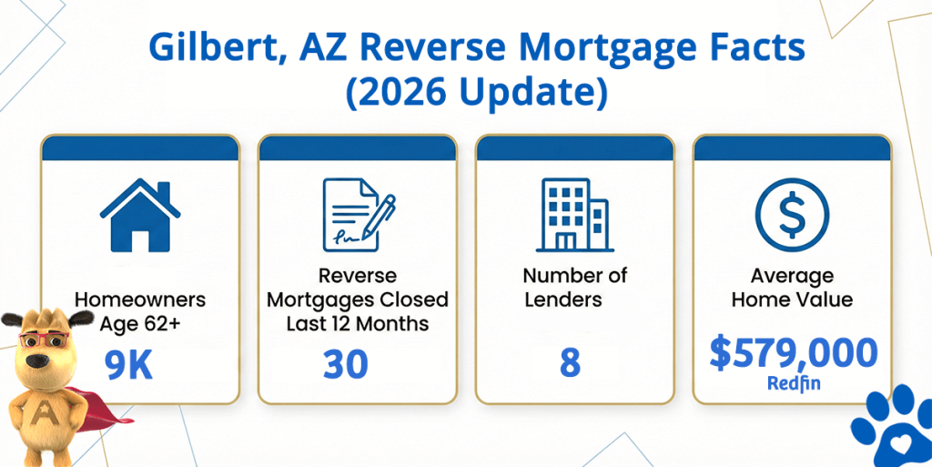 Gilbert Arizona reverse mortgage market statistics for homeowners 62 and older