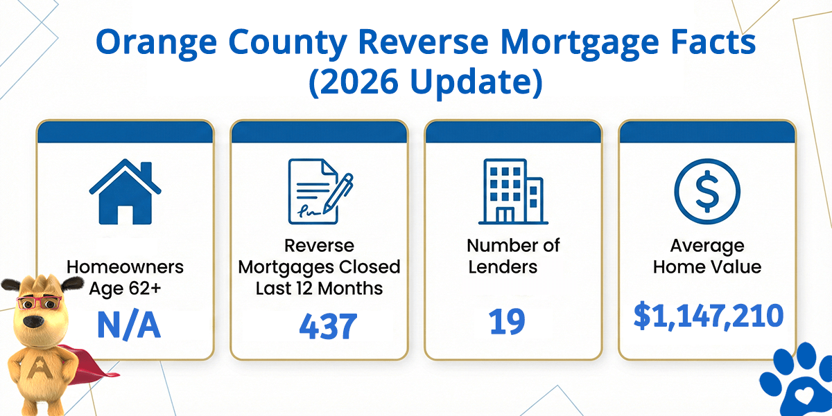 Orange County CA reverse mortgage data including home values, HECM volume, and active lenders