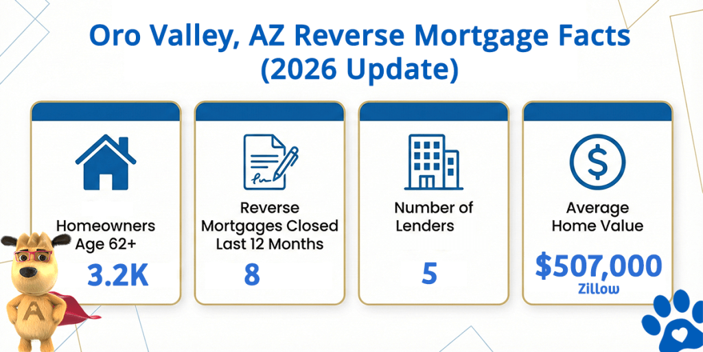 Oro Valley Arizona reverse mortgage statistics including home values, HECM volume, and active lenders