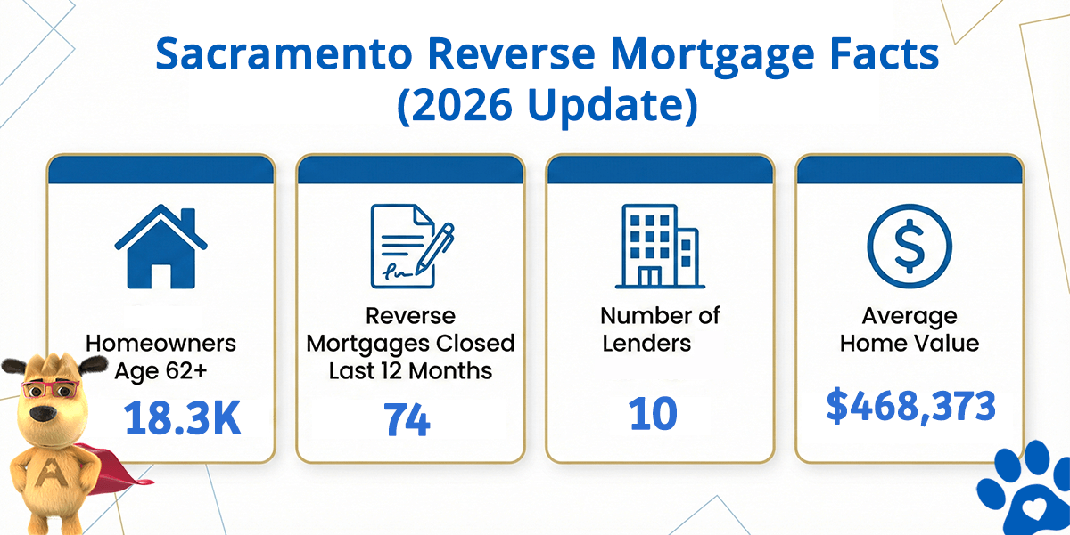 Sacramento reverse mortgage statistics including home values, HECM volume, and active lenders