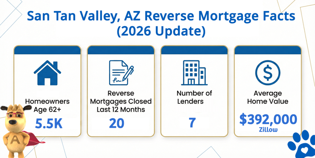San Tan Valley Arizona reverse mortgage statistics including home values, HECM volume, and active lenders