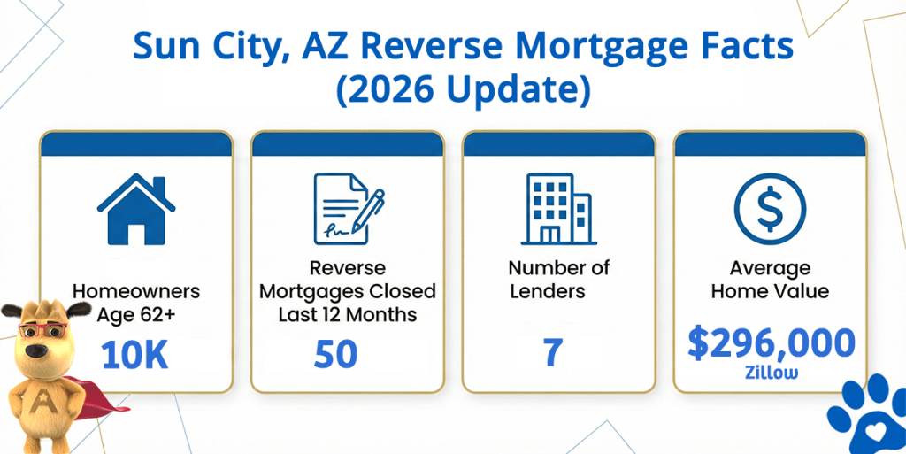 Sun City Arizona reverse mortgage statistics including home values, HECM volume, and active lenders