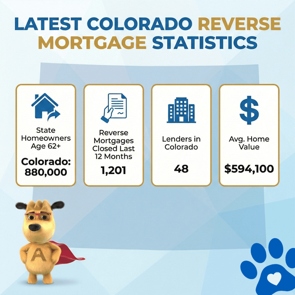 Colorado reverse mortgage statistics showing 880,000 homeowners age 62 and older, 1,201 reverse mortgages closed in the last 12 months, 48 active lenders, and an average Colorado home value of $594,100.