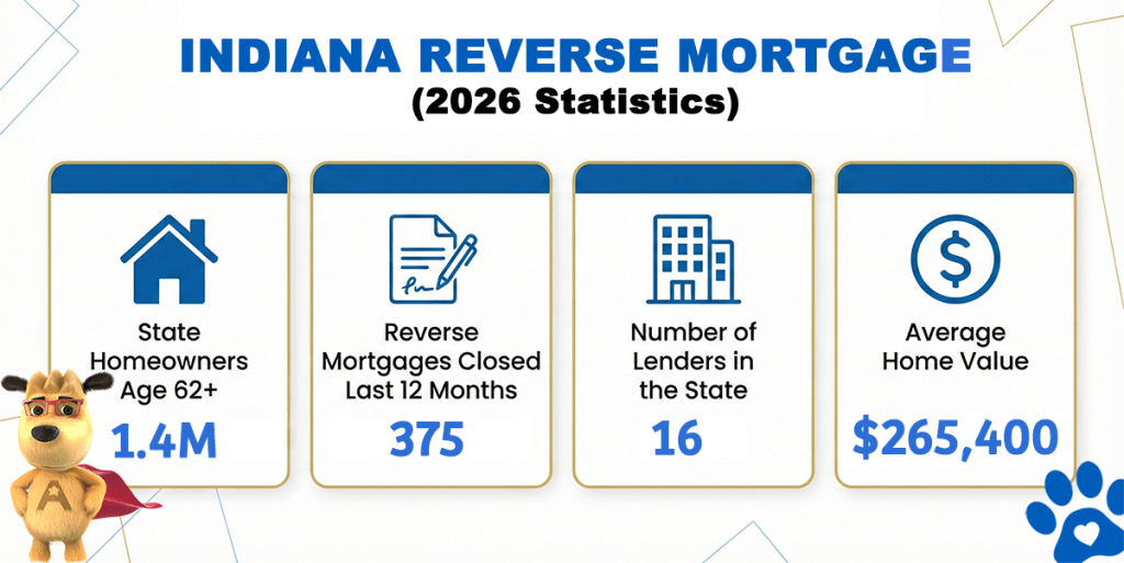 Indiana reverse mortgage statistics for 2026 showing 1.4 million homeowners age 62 plus, 375 reverse mortgages closed in the last 12 months, 16 active lenders, and an average home value of $265,400