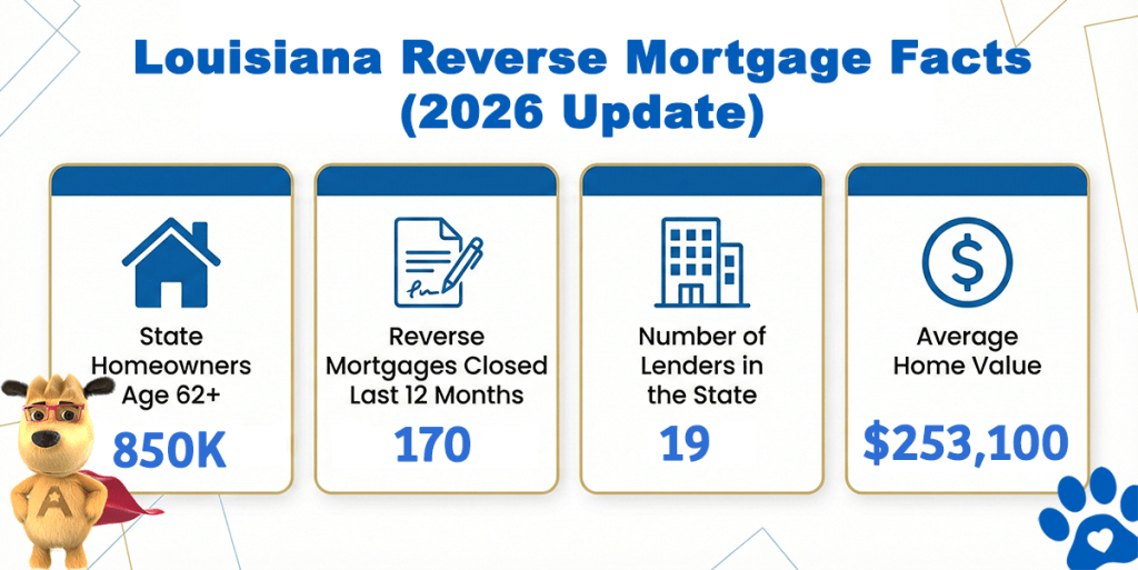 Louisiana reverse mortgage facts 2026 showing 850,000 homeowners age 62 plus, 170 reverse mortgages closed, 19 active lenders, and an average home value of $253,100