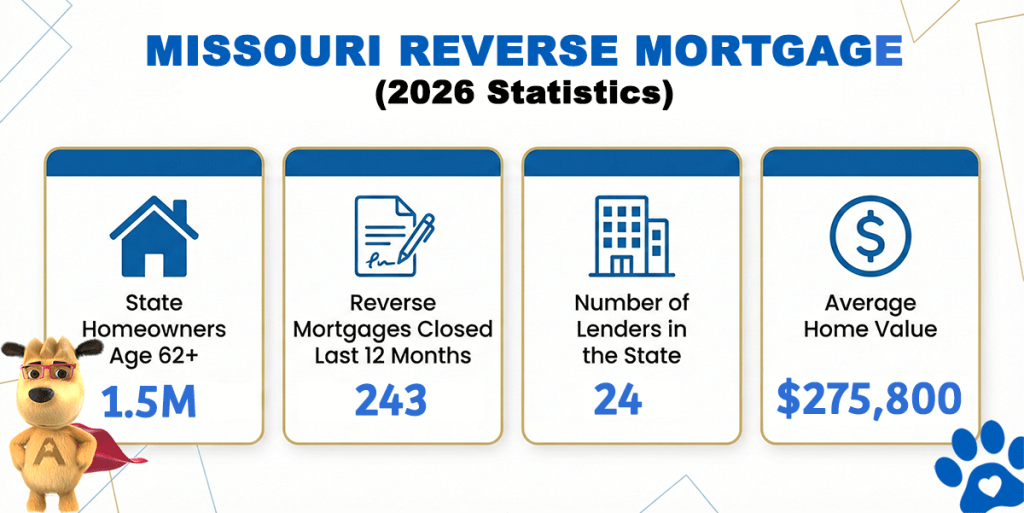 Missouri reverse mortgage statistics 2026 showing 1.5 million homeowners age 62 plus, 243 reverse mortgages closed, 24 lenders, and a 275,800 dollar average home value