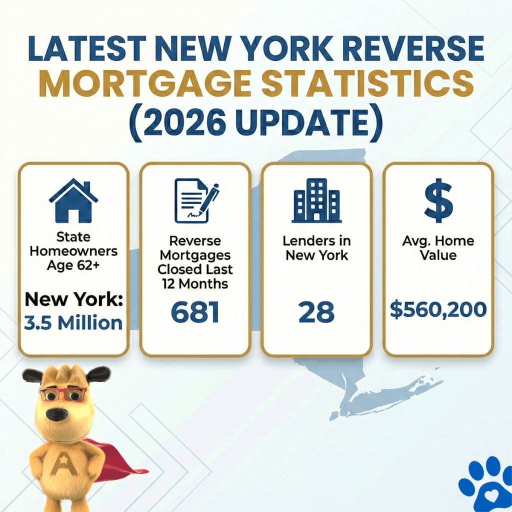 New York reverse mortgage statistics for 2026 showing 3.5 million homeowners age 62 and older, 681 reverse mortgages closed in the last 12 months, 28 active lenders, and an average home value of $560,200.