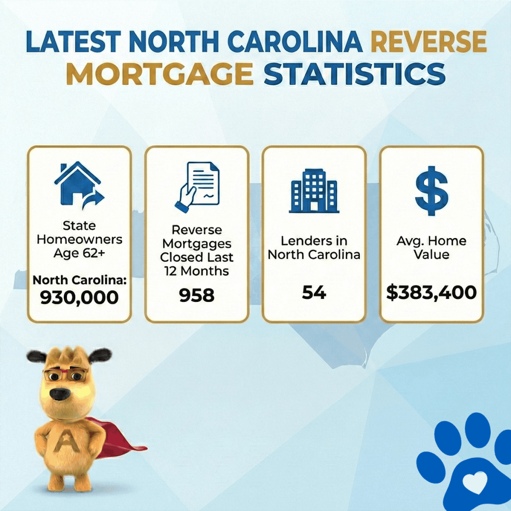 North Carolina reverse mortgage statistics showing 930,000 homeowners age 62 and older, 958 reverse mortgages closed in the last 12 months, 54 active lenders, and an average North Carolina home value of $383,400.
