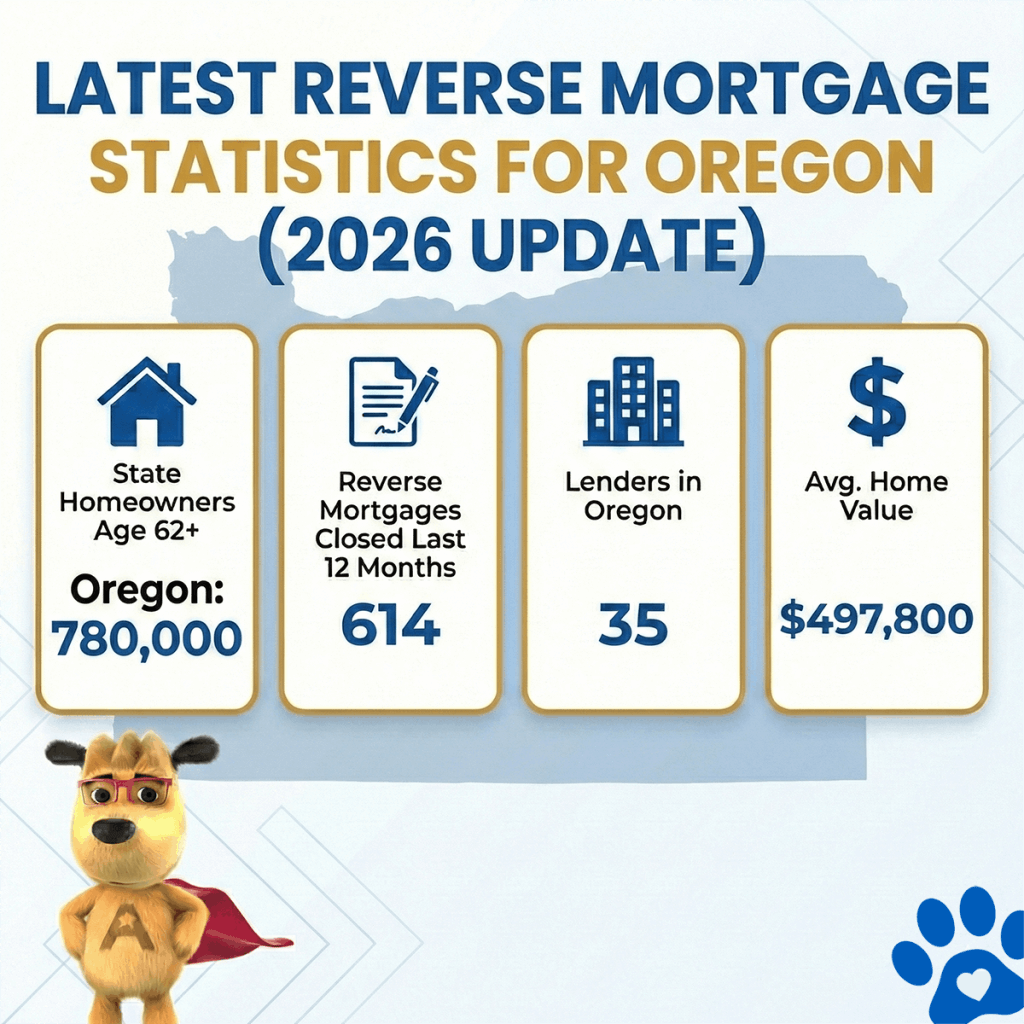 Oregon reverse mortgage statistics for 2026 showing 780,000 homeowners age 62 and older, 614 reverse mortgages closed in the last 12 months, 35 active lenders, and an average home value of $497,800.