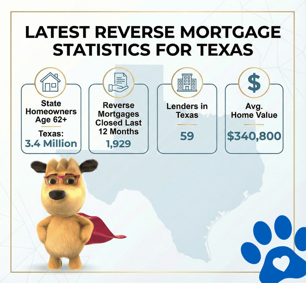 Texas reverse mortgage statistics showing 3.4 million homeowners age 62 and older, 1,929 reverse mortgages closed in the last 12 months, 59 active lenders, and an average Texas home value of $340,800.