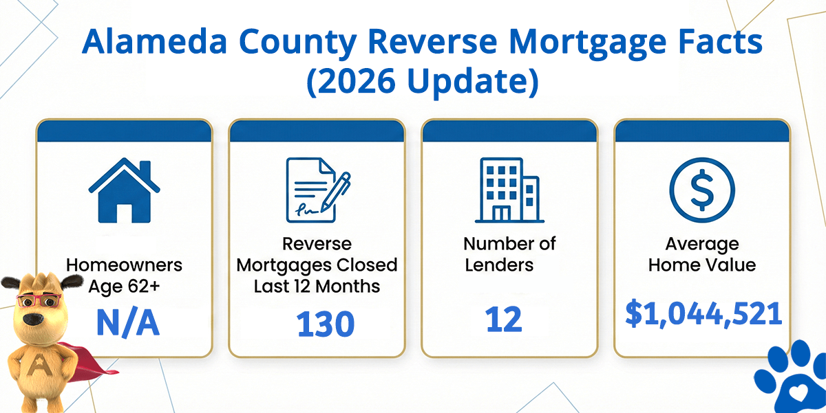 Alameda County CA reverse mortgage data including home values, HECM volume, and active lenders