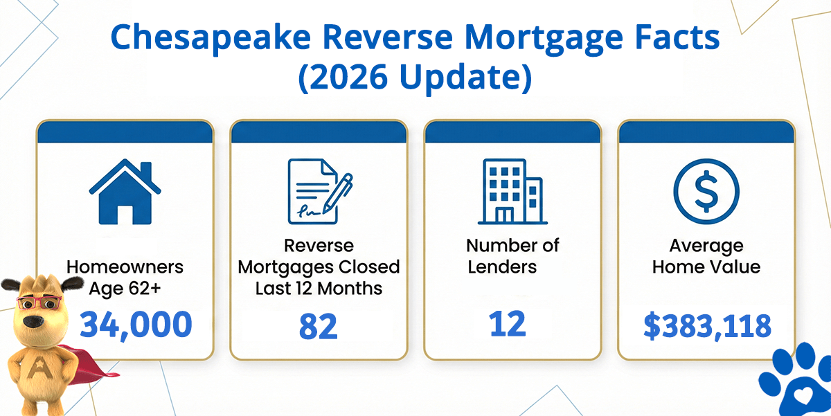 Chesapeake reverse mortgage statistics including home values, HECM volume, and active lenders in the Hampton Roads region