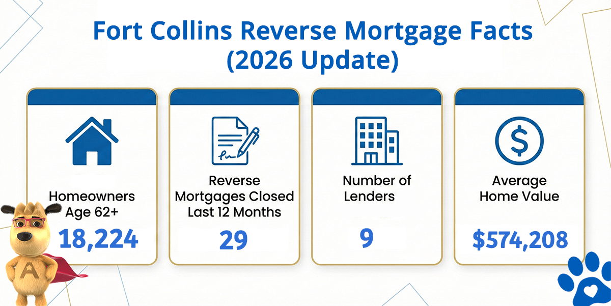 Fort Collins Colorado reverse mortgage statistics including home values, HECM volume, and active lenders