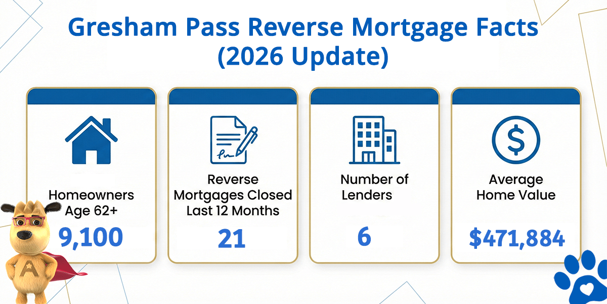 Gresham OR reverse mortgage data including home values, HECM volume, and active lenders