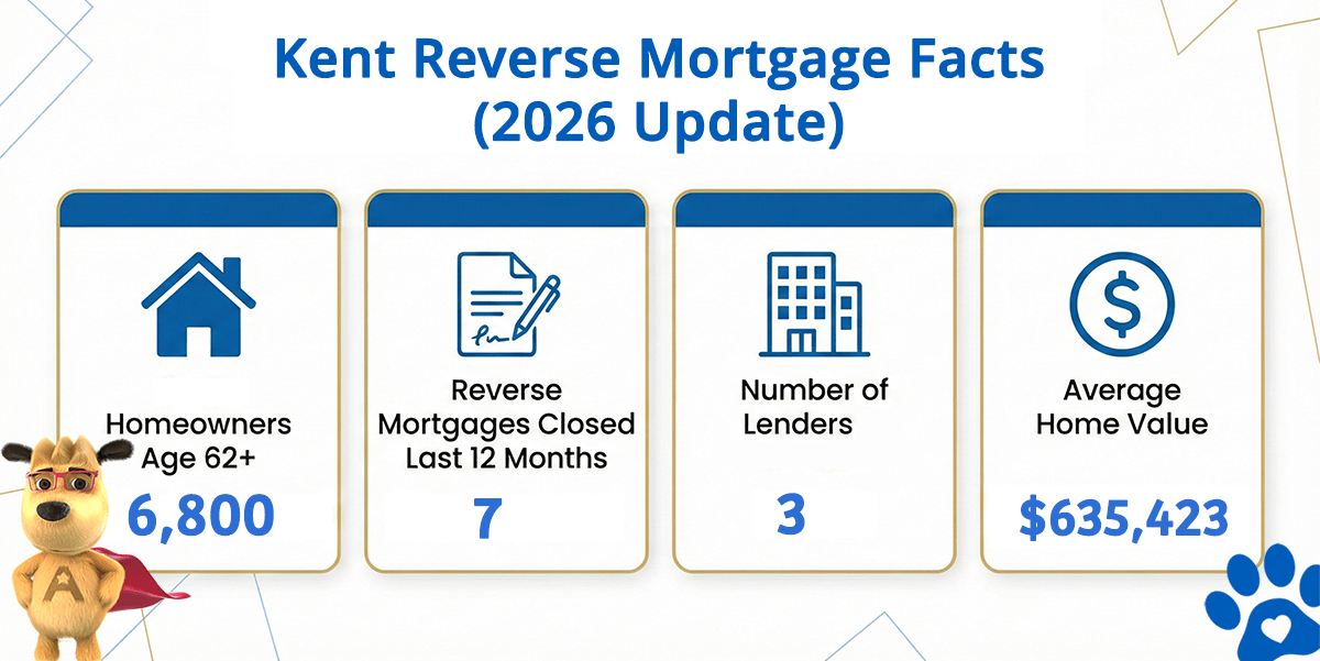 Kent WA reverse mortgage data including home values, HECM volume, and active lenders