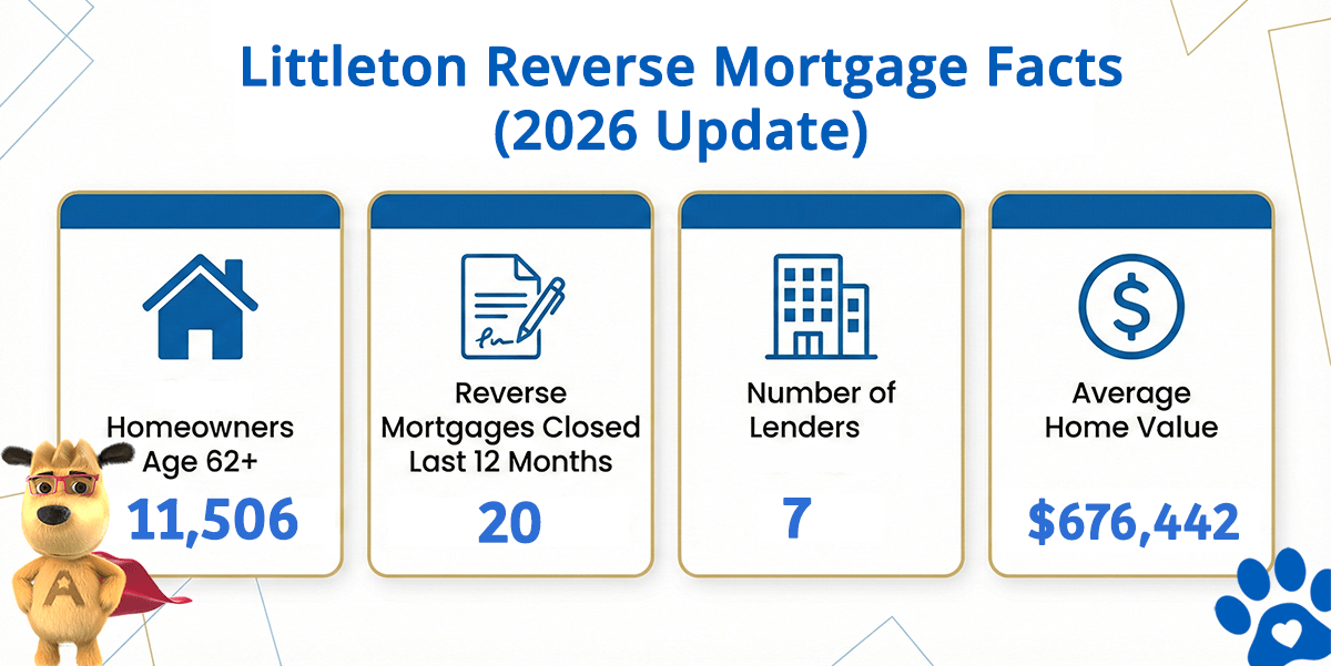 Littleton Colorado reverse mortgage statistics including home values, HECM volume, and active lenders