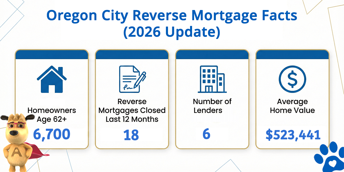 Oregon City OR reverse mortgage data including home values, HECM volume, and active lenders