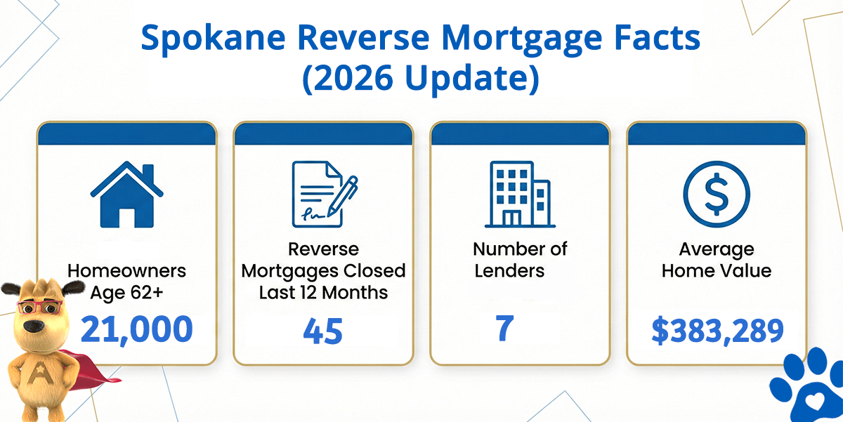 Spokane WA reverse mortgage data including home values, HECM volume, and active lenders