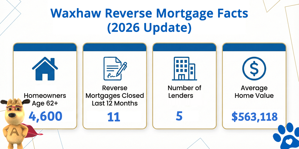Waxhaw NC reverse mortgage data including home values, HECM volume, and active lenders