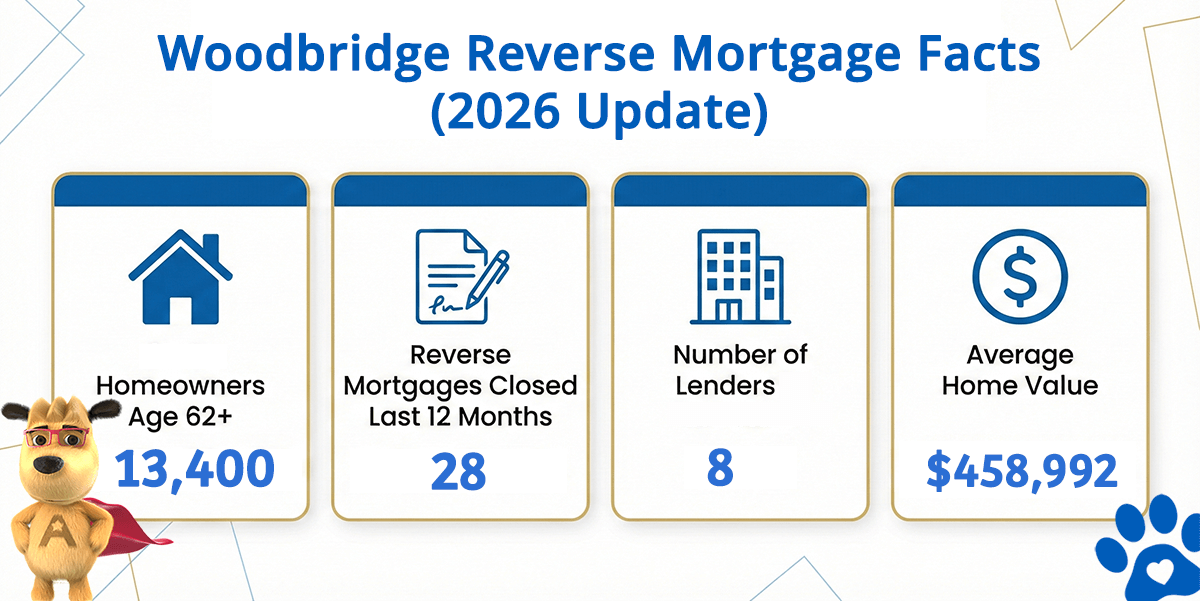 Woodbridge reverse mortgage statistics including home values, HECM volume, and active lenders in Prince William County